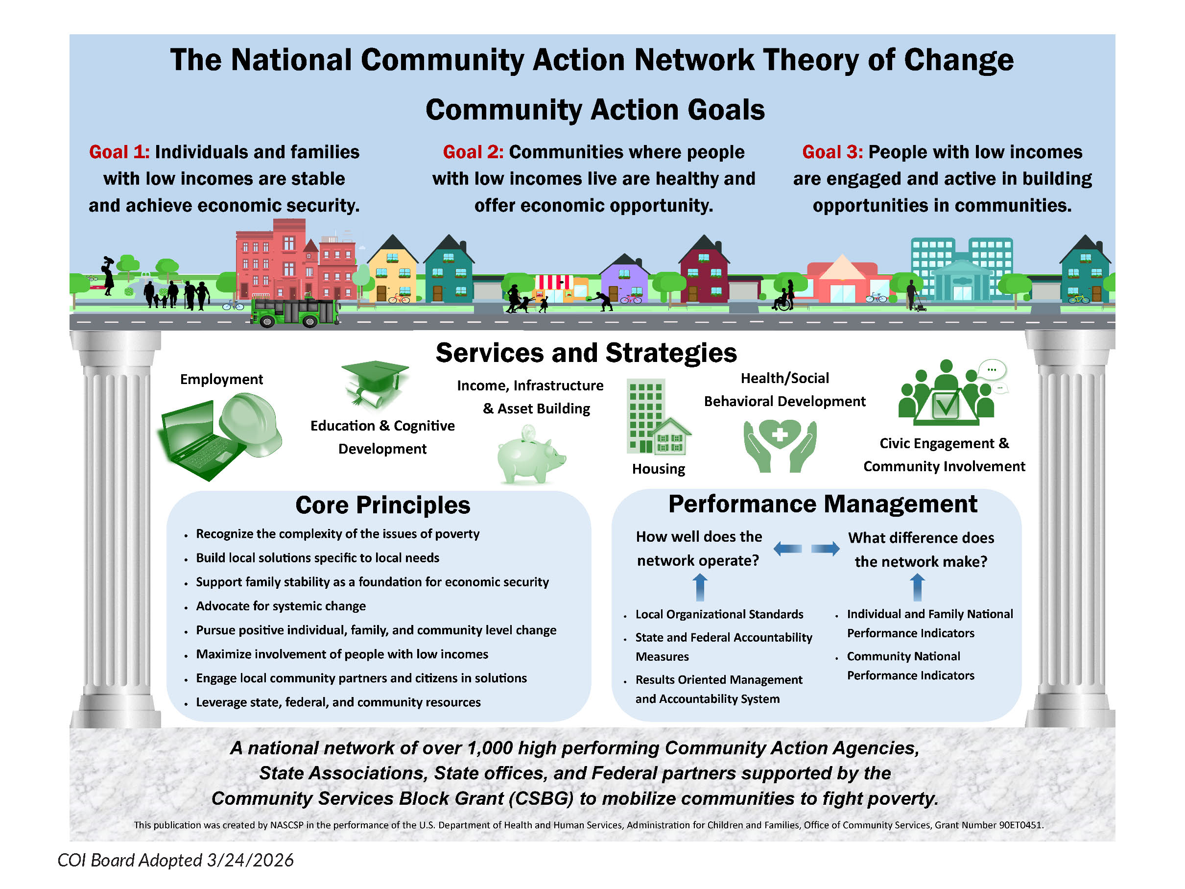 National Theory of Change 